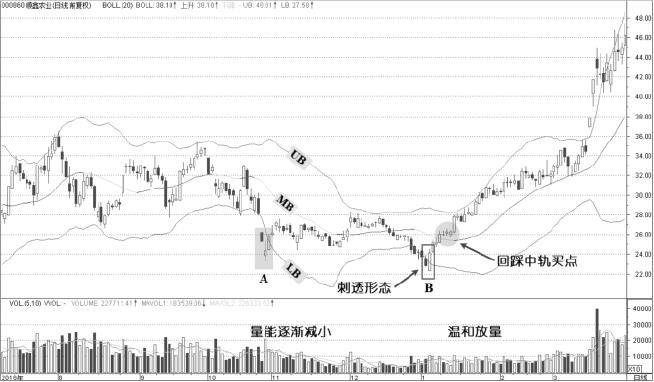 5.1 BOLL与K线形态：K线要放进轨道语境（图 5）