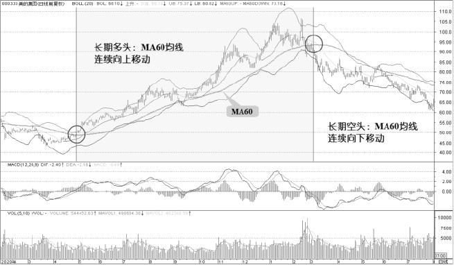 6.1 多空的分界：中轨和带宽可以定义制度边界