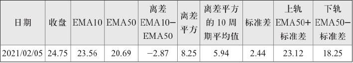 7.1 均线带指标EMAB：带状思维可以扩展到其他系统（图 4）