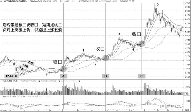7.1 均线带指标EMAB：带状思维可以扩展到其他系统（图 10）