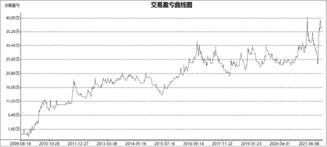 8.4 优化的Aberration策略：BOLL 真正开始进入系统执行（图 7）