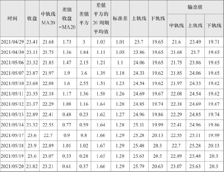 1.3 标准差：波动率开始进入指标语言（图 5）