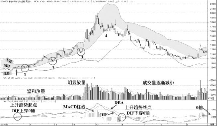 1.4 中轨线的运用：中轨不是装饰，而是趋势中轴