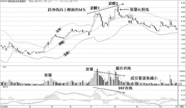 2.3 M头与顶背离：顶部风险通常先体现在轨道失真（图 3）