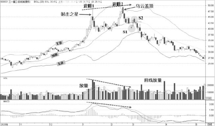 2.3 M头与顶背离：顶部风险通常先体现在轨道失真（图 4）