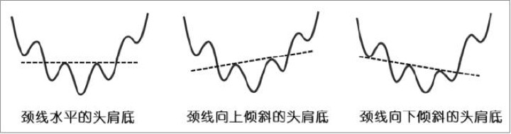 2.4 头肩底：反转形态要接受带状位置审查