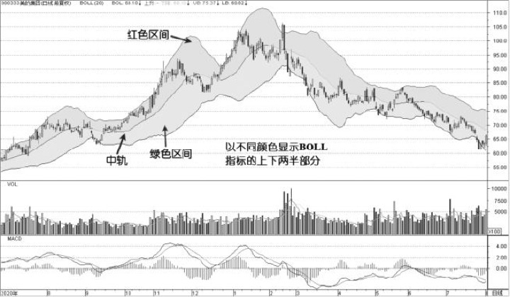 2.7 沿着上轨或下轨移动：贴轨运行不是机械超买超卖（图 3）