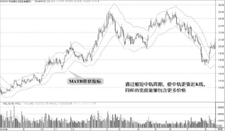 3.6 鲍马带状指标：带状指标并不只会一种形态（图 3）