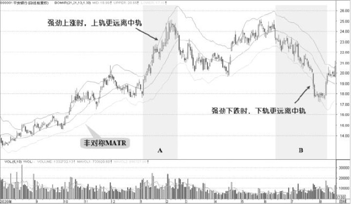 3.6 鲍马带状指标：带状指标并不只会一种形态（图 5）
