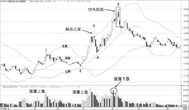 5.1 BOLL与K线形态：K线要放进轨道语境（图 3）