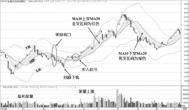 5.2 BOLL与均线：趋势中轴与轨道边界互相确认