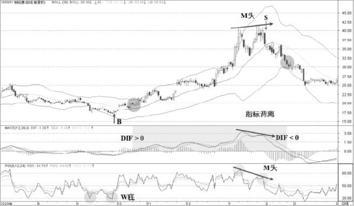 5.6 BOLL与RSI：强弱阈值不要脱离趋势背景