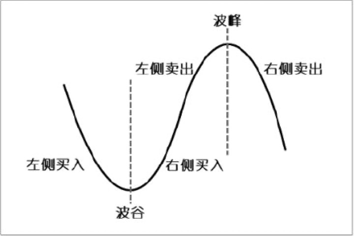 6.5 BOLL指标的左侧与右侧交易：同一指标可以服务两套哲学
