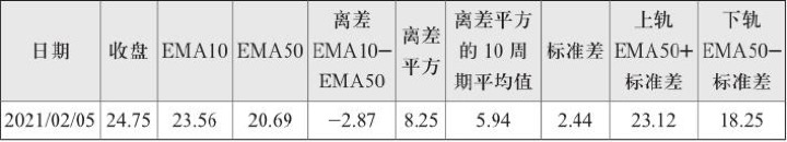 7.1 均线带指标EMAB：带状思维可以扩展到其他系统（图 4）