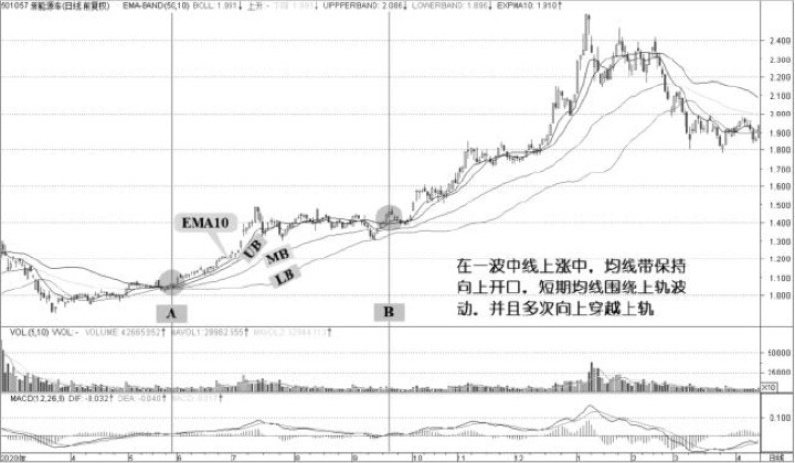 7.1 均线带指标EMAB：带状思维可以扩展到其他系统（图 7）