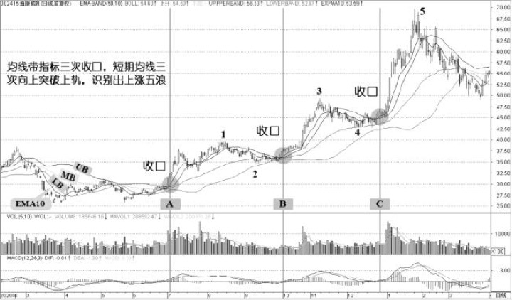 7.1 均线带指标EMAB：带状思维可以扩展到其他系统（图 10）
