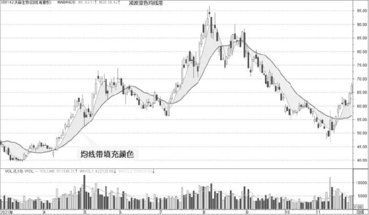 7.4 如何在均线带中填充颜色：视觉表达也服务执行（图 2）