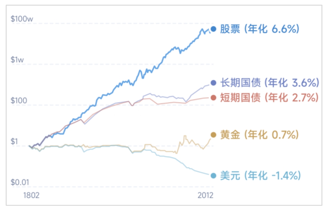 第一节股票是长期回报率最高的资产