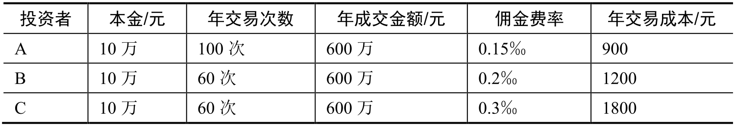 第一节股票投资的第一步：开户
