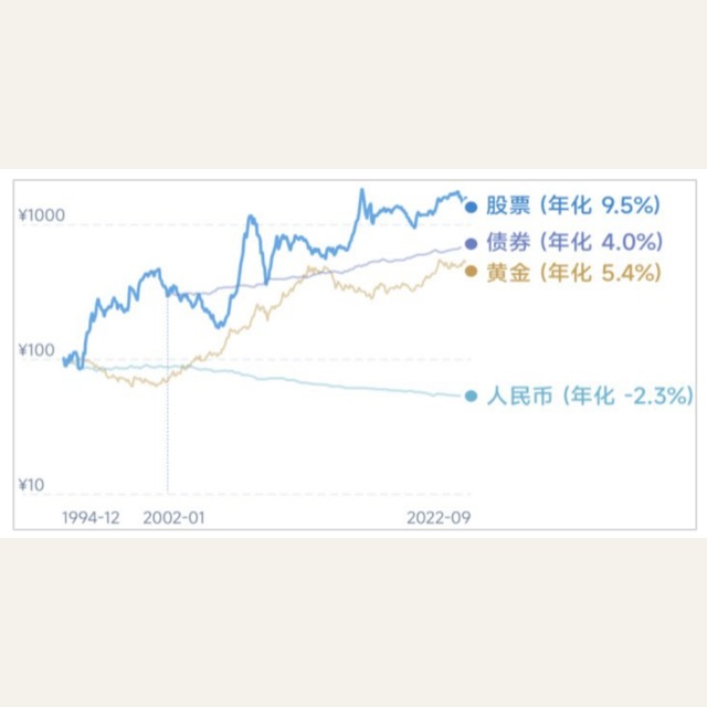 第一节股票是长期回报率最高的资产