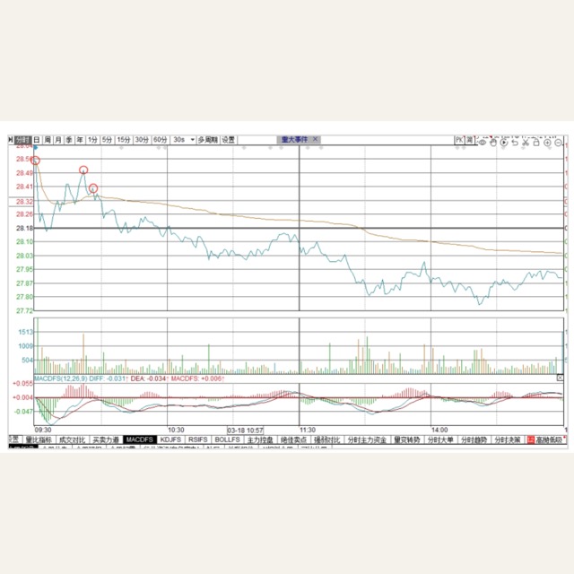 第四节如何通过技术分析判断股票卖点