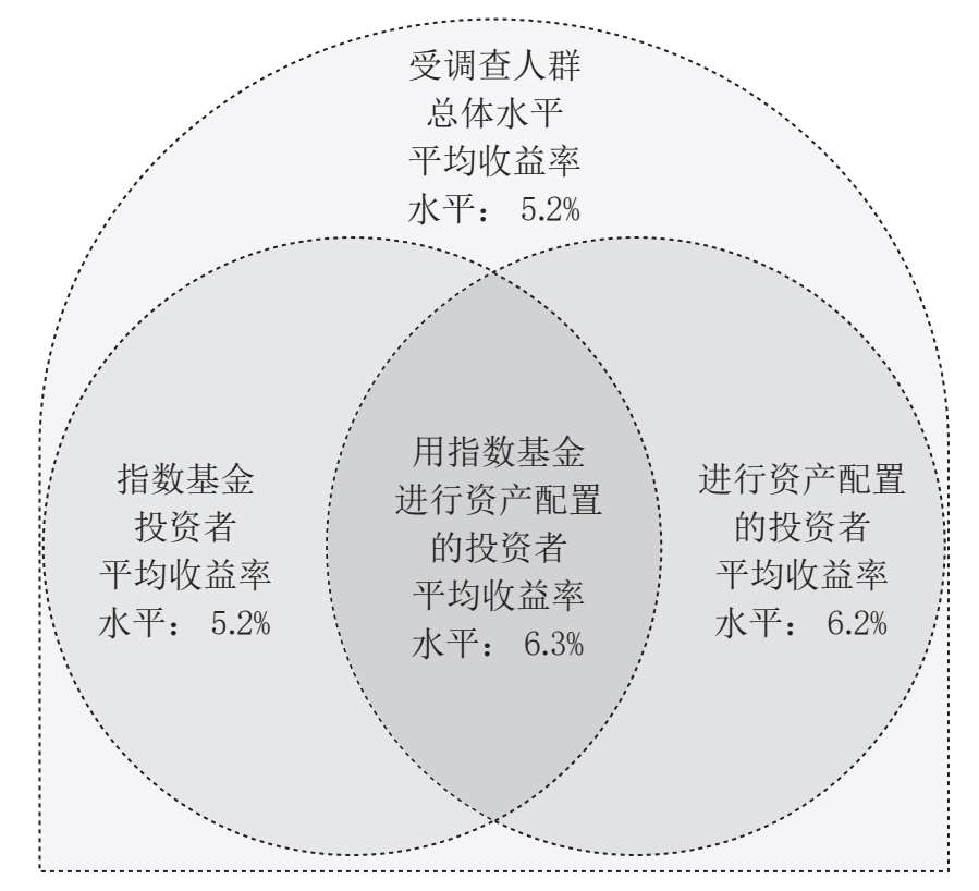 盈利之谜：从ETF盈利表现洞察ETF投资方式 图版 03