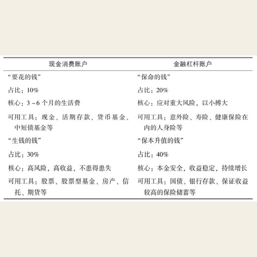 构建合理的资产配置 图版 01