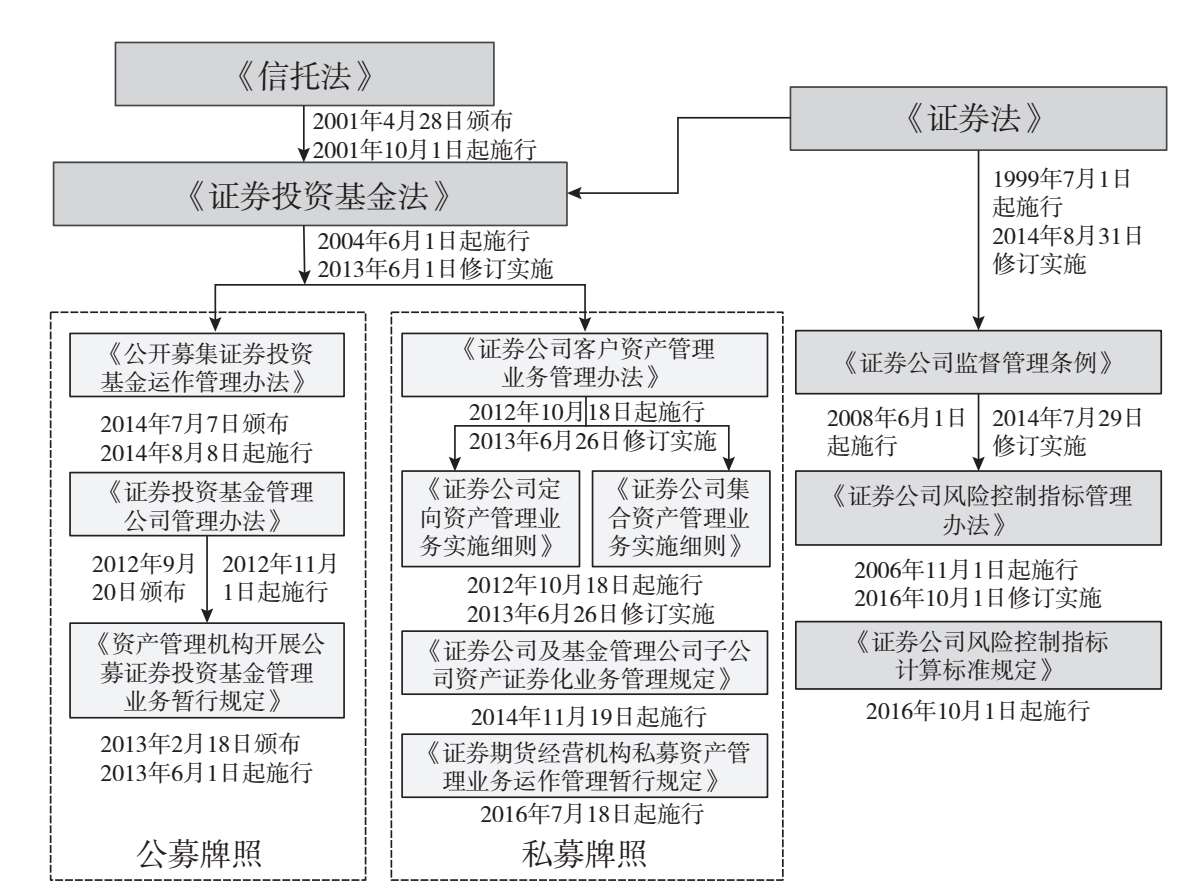 图3.3 过去机构监管模式下的证券公司资产管理业务监管体系