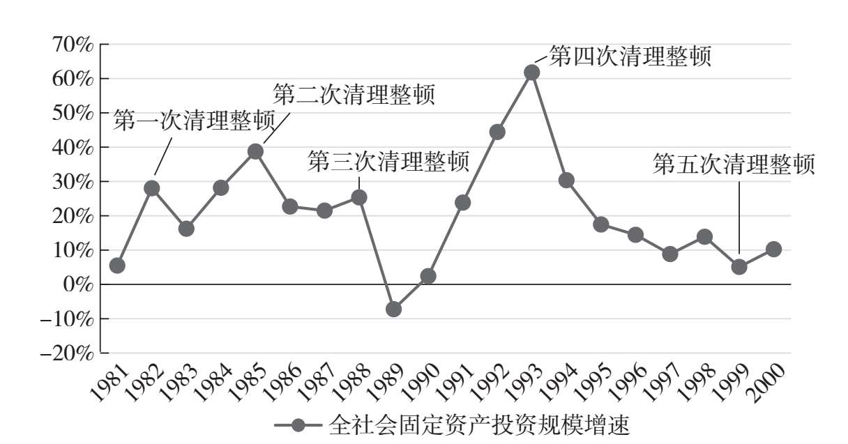 图5.1 1981—2000年我国全社会固定资产投资