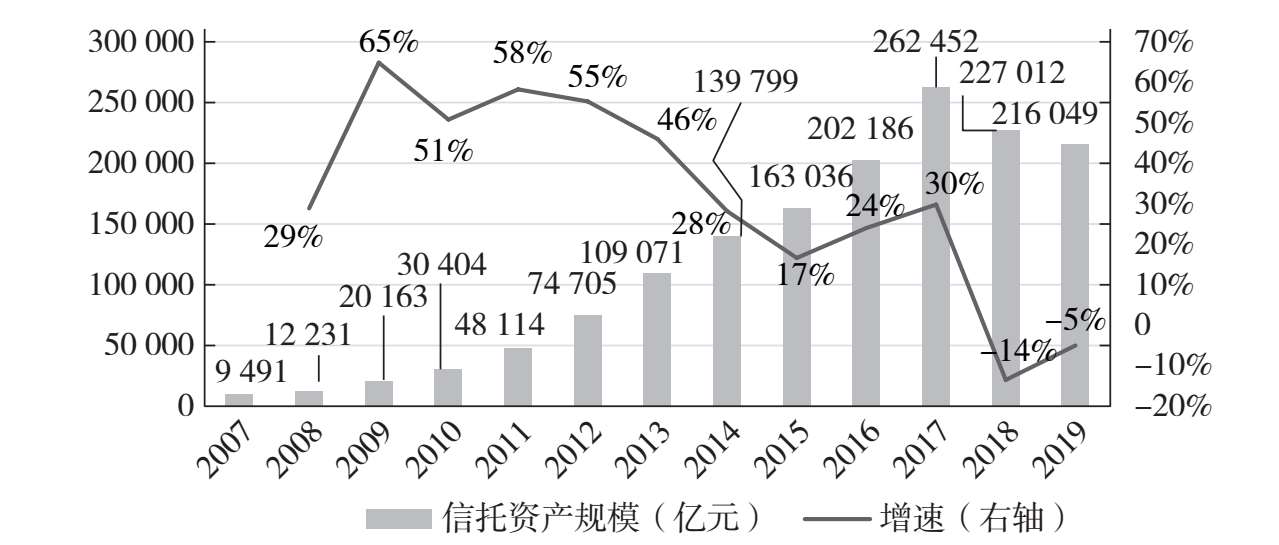 图5.2 2007—2019年中国信托资产规模变化情况