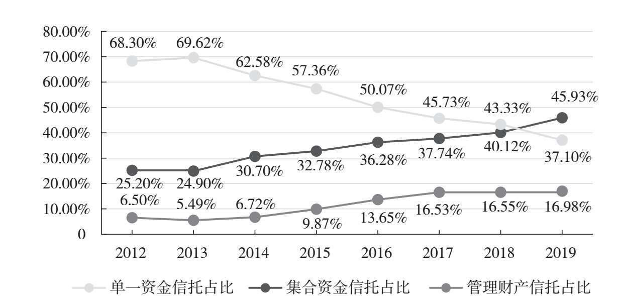 图5.3 2012—2019年中国信托财产结构变化