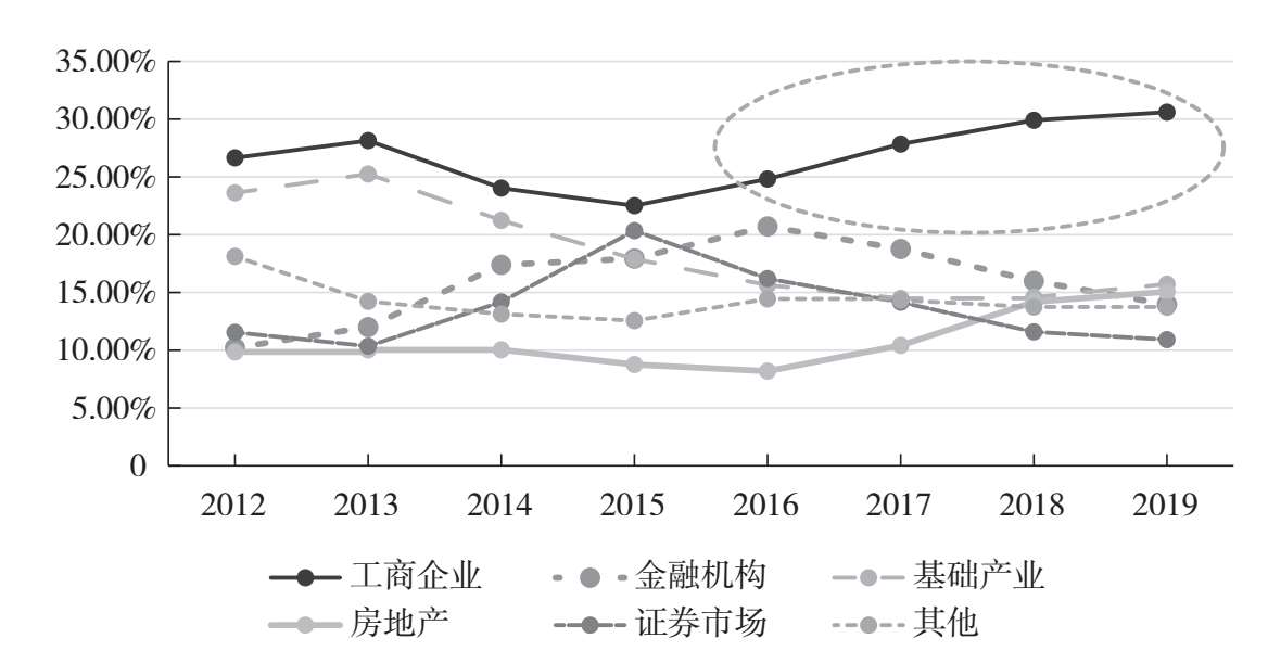 图5.3 2012—2019年中国信托财产结构变化