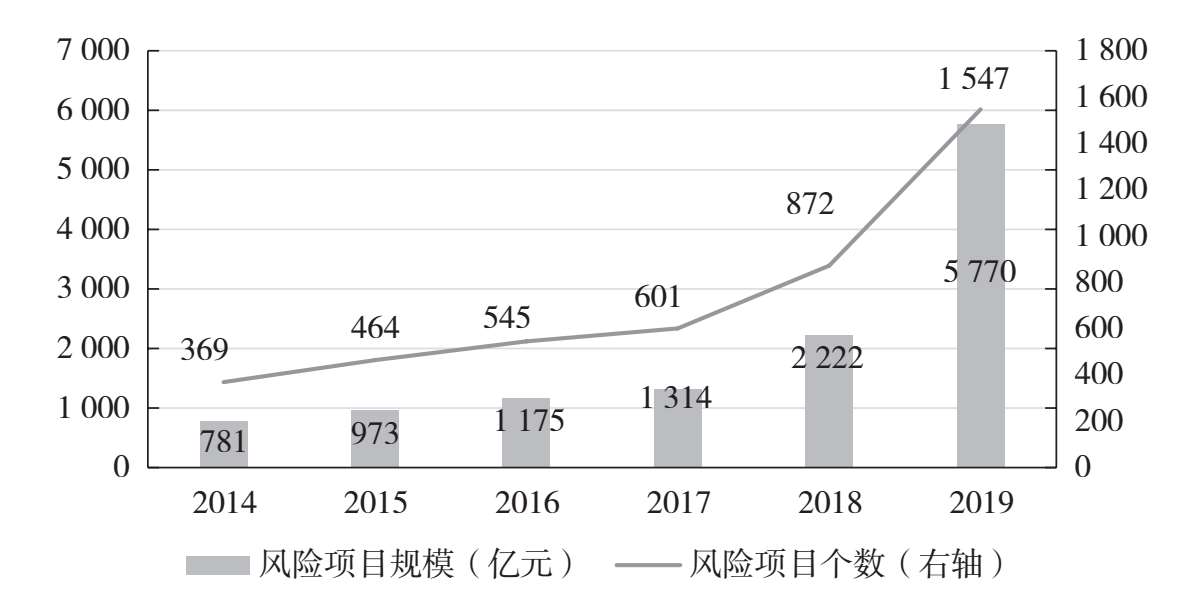 图5.5 2014—2019年中国信托业的风险项目规模和个数