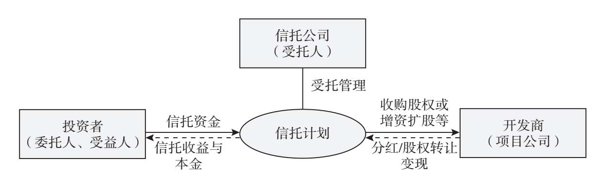 图5.6 债权投资信托：投资于非公开市场交易的债权性资产