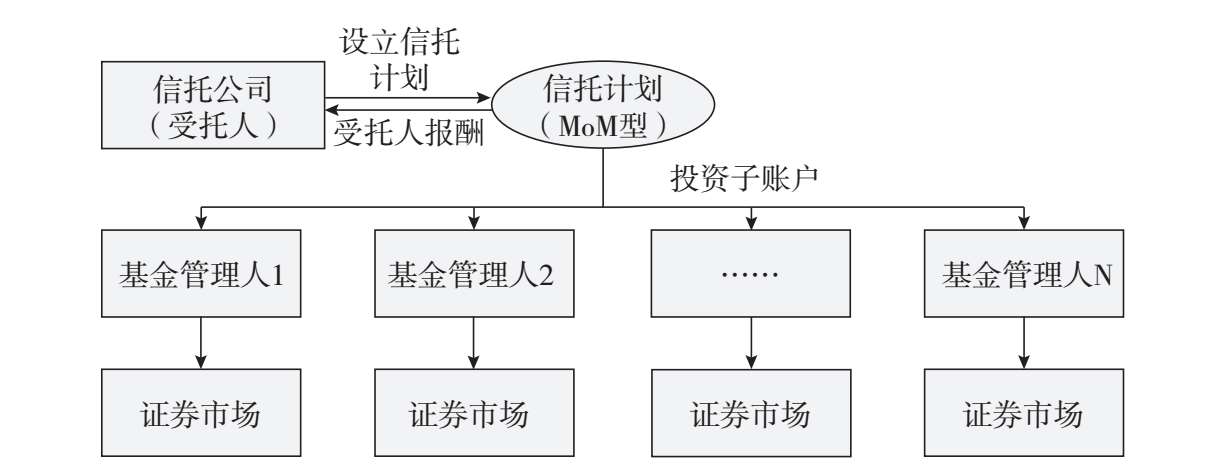 图5.9 直接配置型信托投资基金
