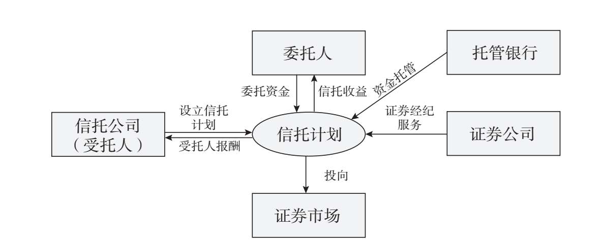 图5.8 企业资产流动化信托：以可产生稳定现金流的基础资产设立信托，将信托受益权拆分并向投资者转让，以转让款满足企业融资需求