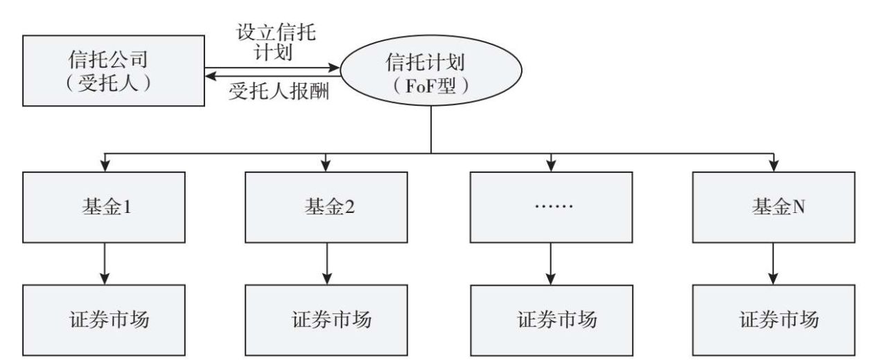 图5.9 直接配置型信托投资基金