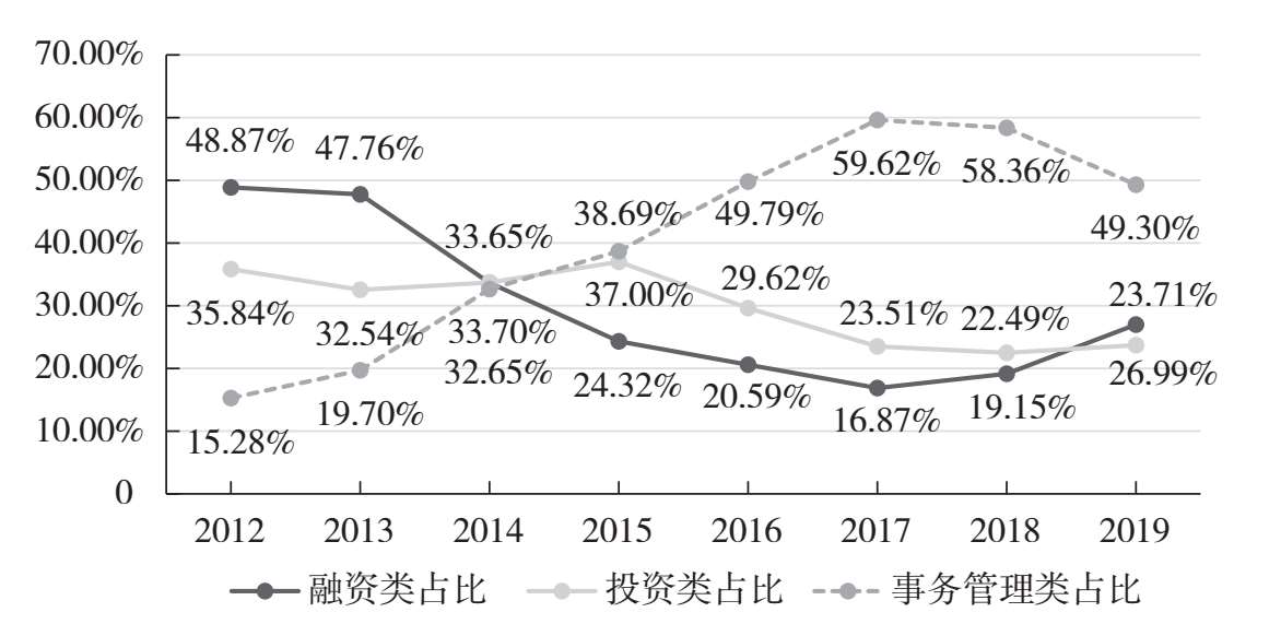 图5.12 2012—2019年中国信托资产运用结构变动情况