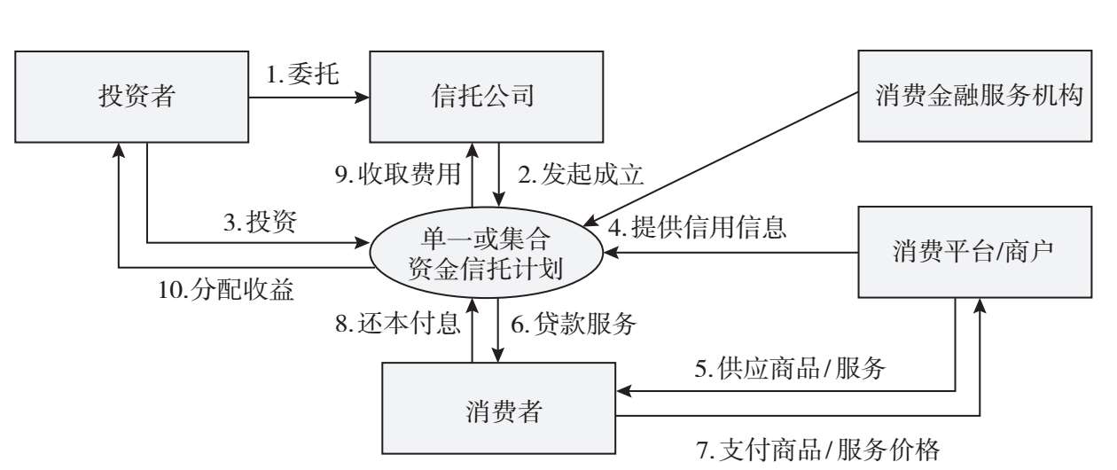 图5.14 消费金融的直贷模式：该模式尽管是消费者向信托计划还款，但一般都需要消费平台/商户予以担保，因而本质是信托计划为消费平台/商户