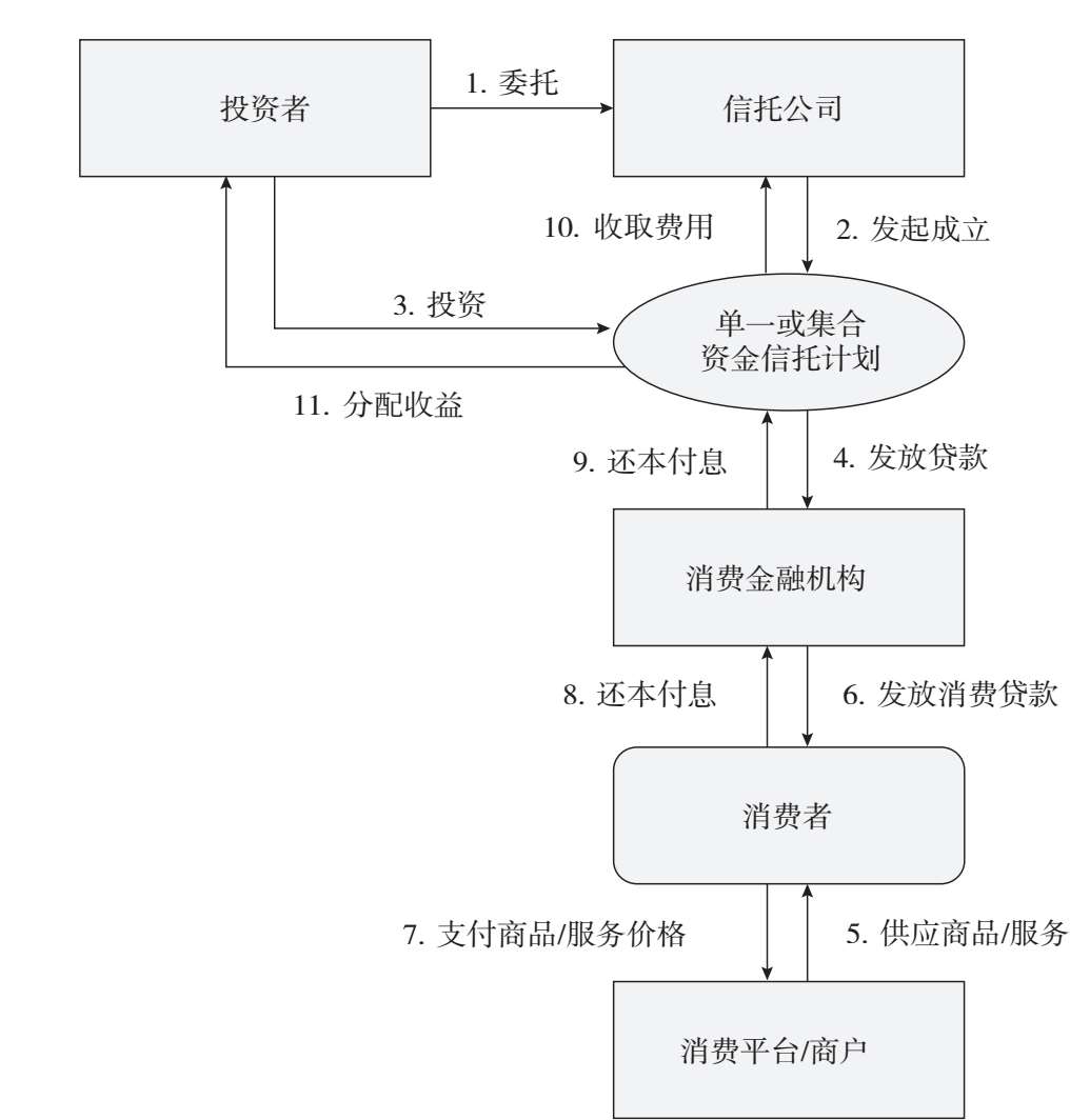图5.15 消费金融的助贷模式：信托计划直接为消费平台/商户融资，是债权融资业务