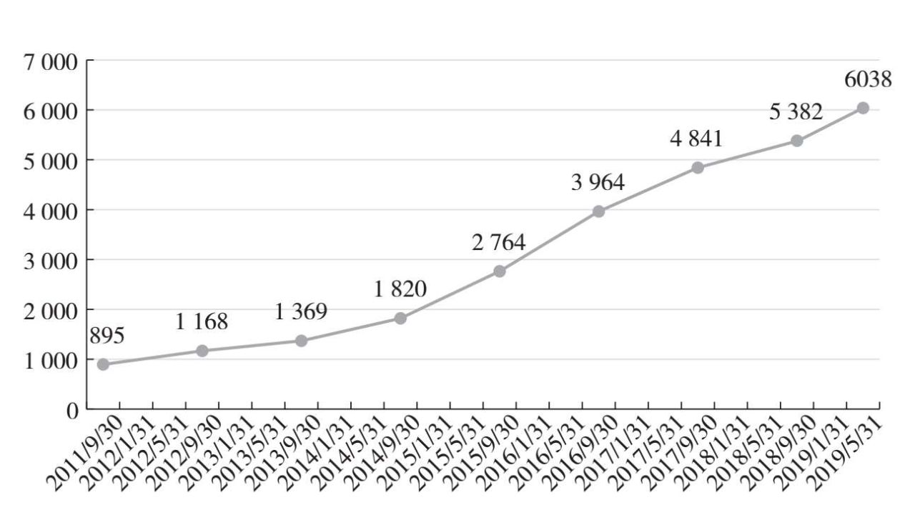 图6.2 历年公募基金只数走势