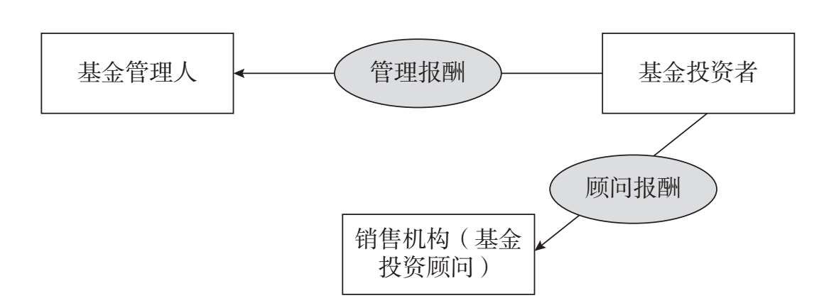 图6.3 “卖方的顾问”模式