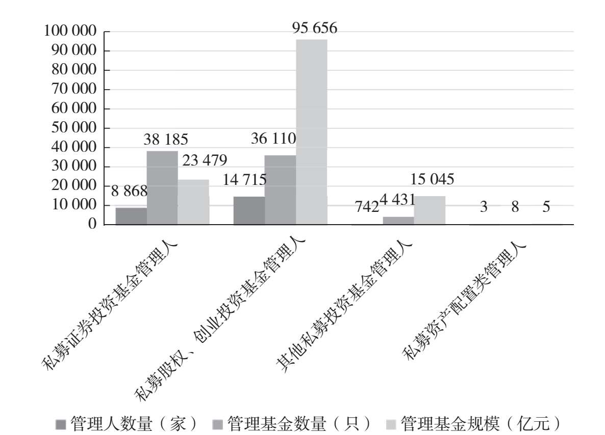 图7.1 2014年末—2019年7月底私募基金发展情况