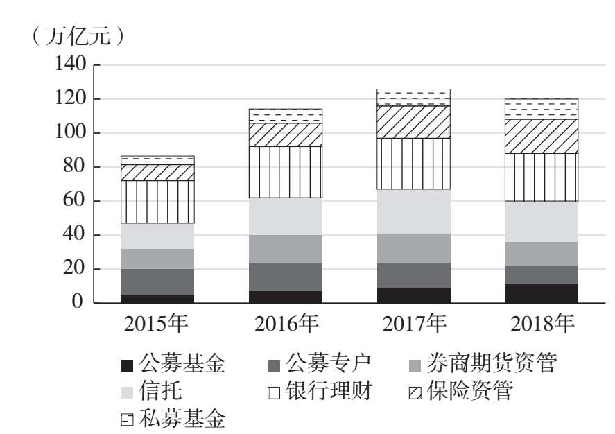 图7.4 私募基金规模结构分布