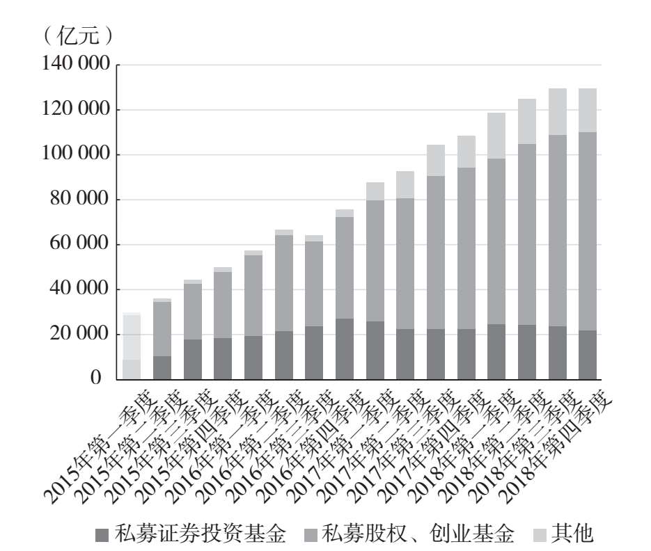 图7.4 私募基金规模结构分布