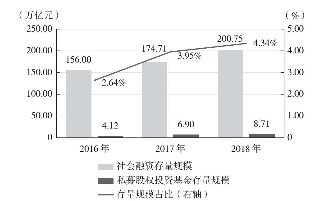 图7.5 私募基金规模对比其他资产管理产品