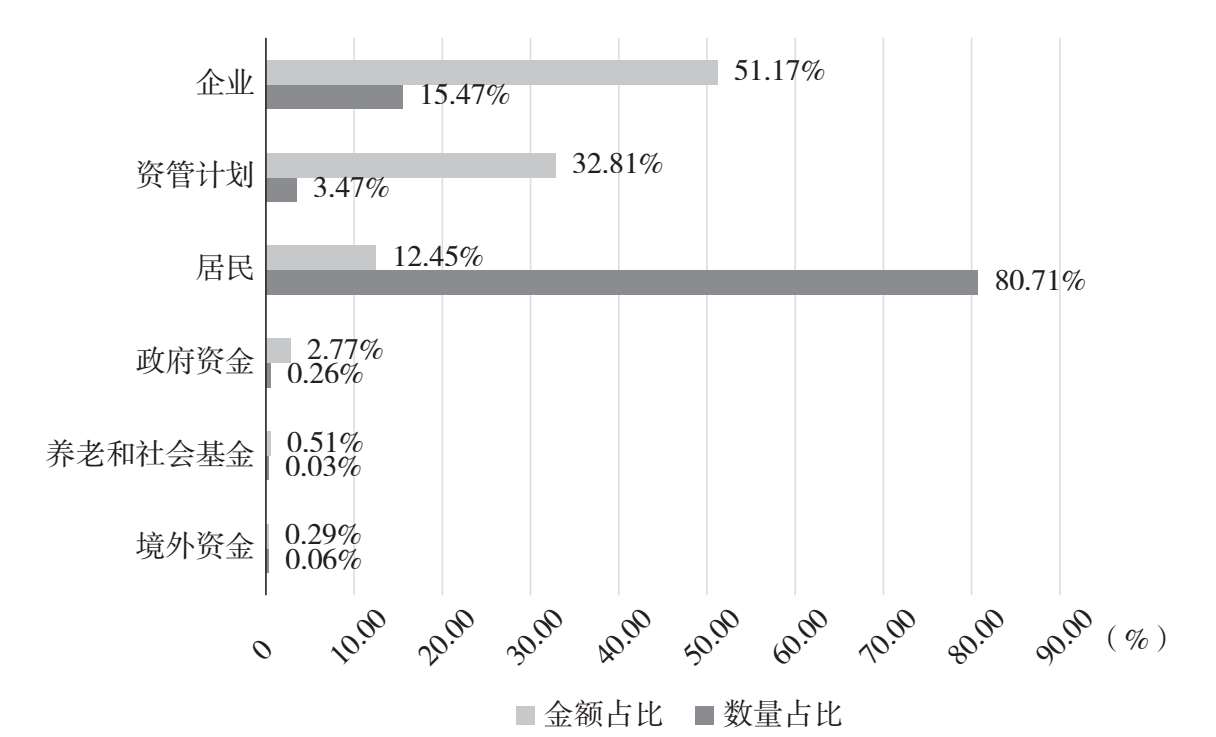 图7.8 私募股权投资基金投资者构成