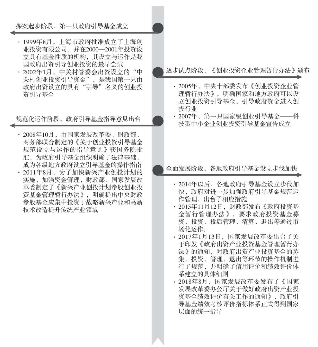 图7.12 政府引导基金发展历程