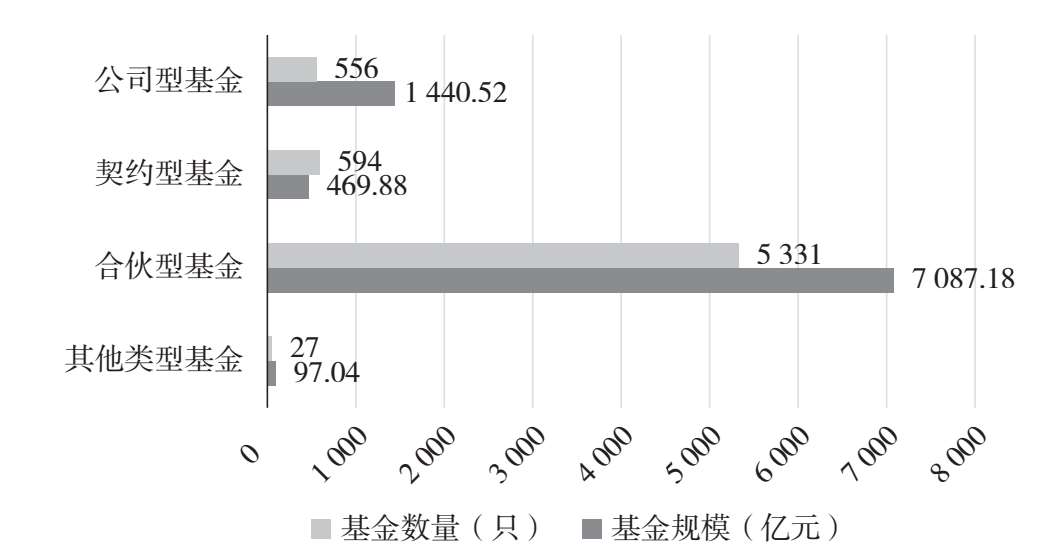 图7.15 不同组织形式基金募资规模及数量