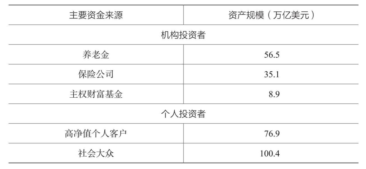 表1.6 普华永道对2020年资产管理投资者的资金分布测算